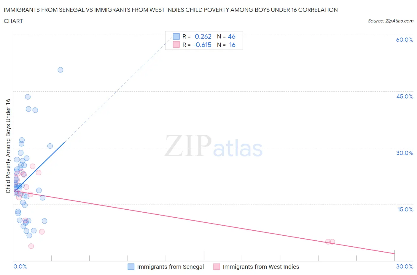 Immigrants from Senegal vs Immigrants from West Indies Child Poverty Among Boys Under 16