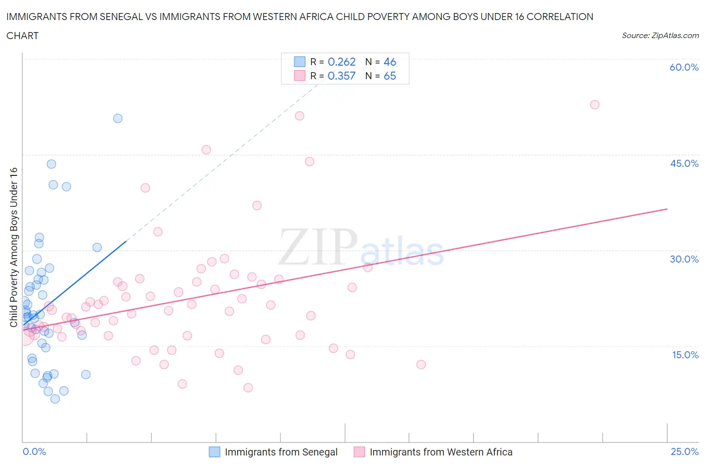 Immigrants from Senegal vs Immigrants from Western Africa Child Poverty Among Boys Under 16