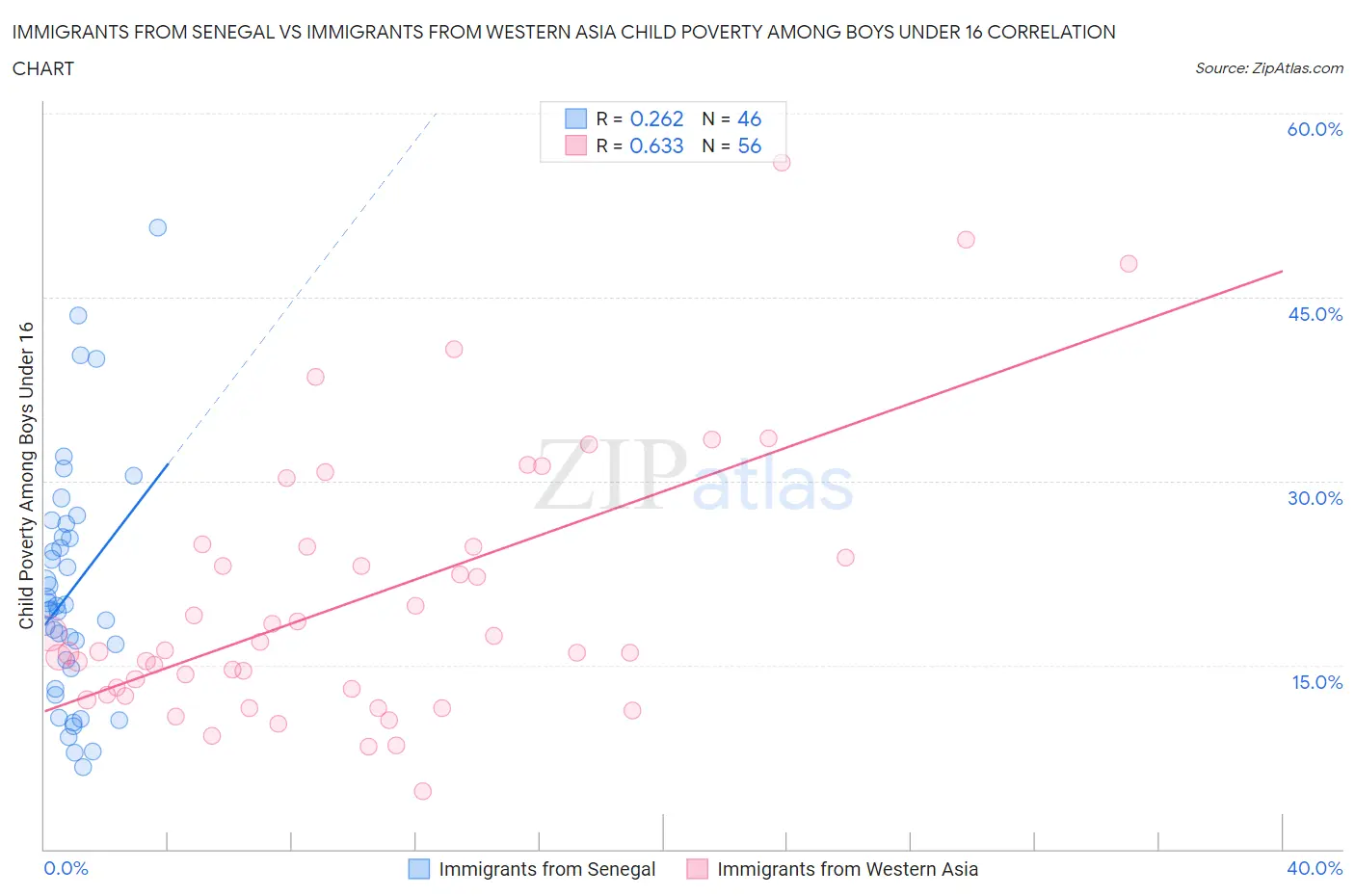 Immigrants from Senegal vs Immigrants from Western Asia Child Poverty Among Boys Under 16