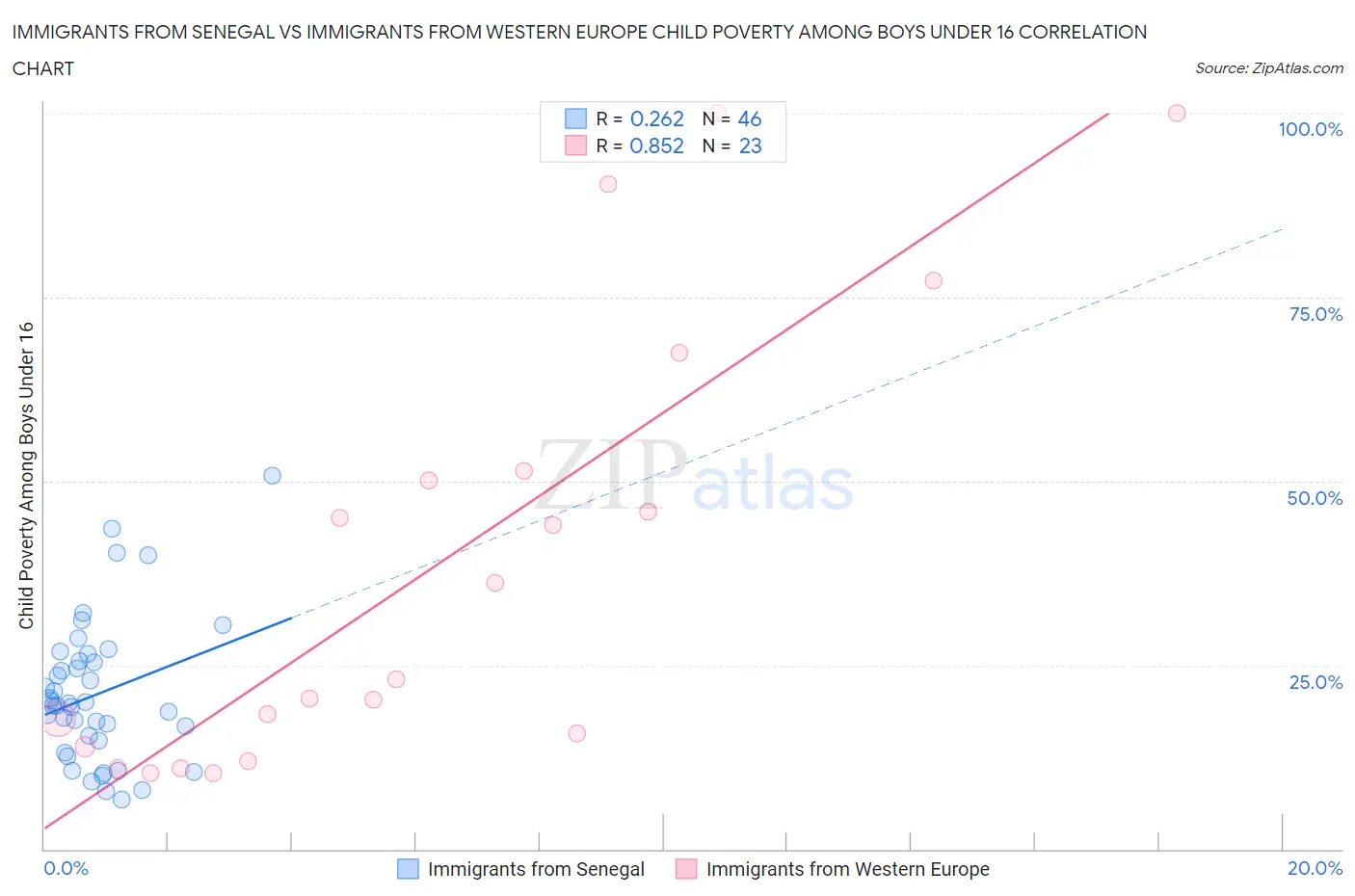 Immigrants from Senegal vs Immigrants from Western Europe Child Poverty Among Boys Under 16