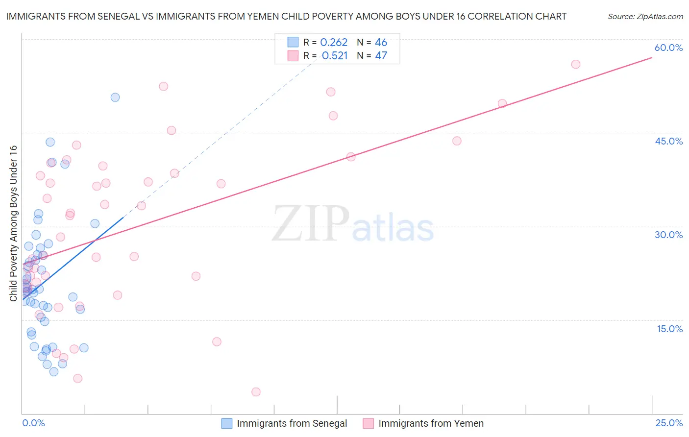 Immigrants from Senegal vs Immigrants from Yemen Child Poverty Among Boys Under 16