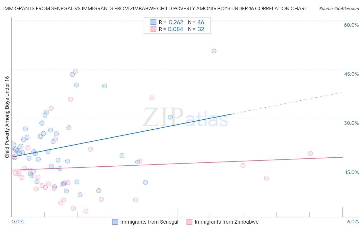 Immigrants from Senegal vs Immigrants from Zimbabwe Child Poverty Among Boys Under 16