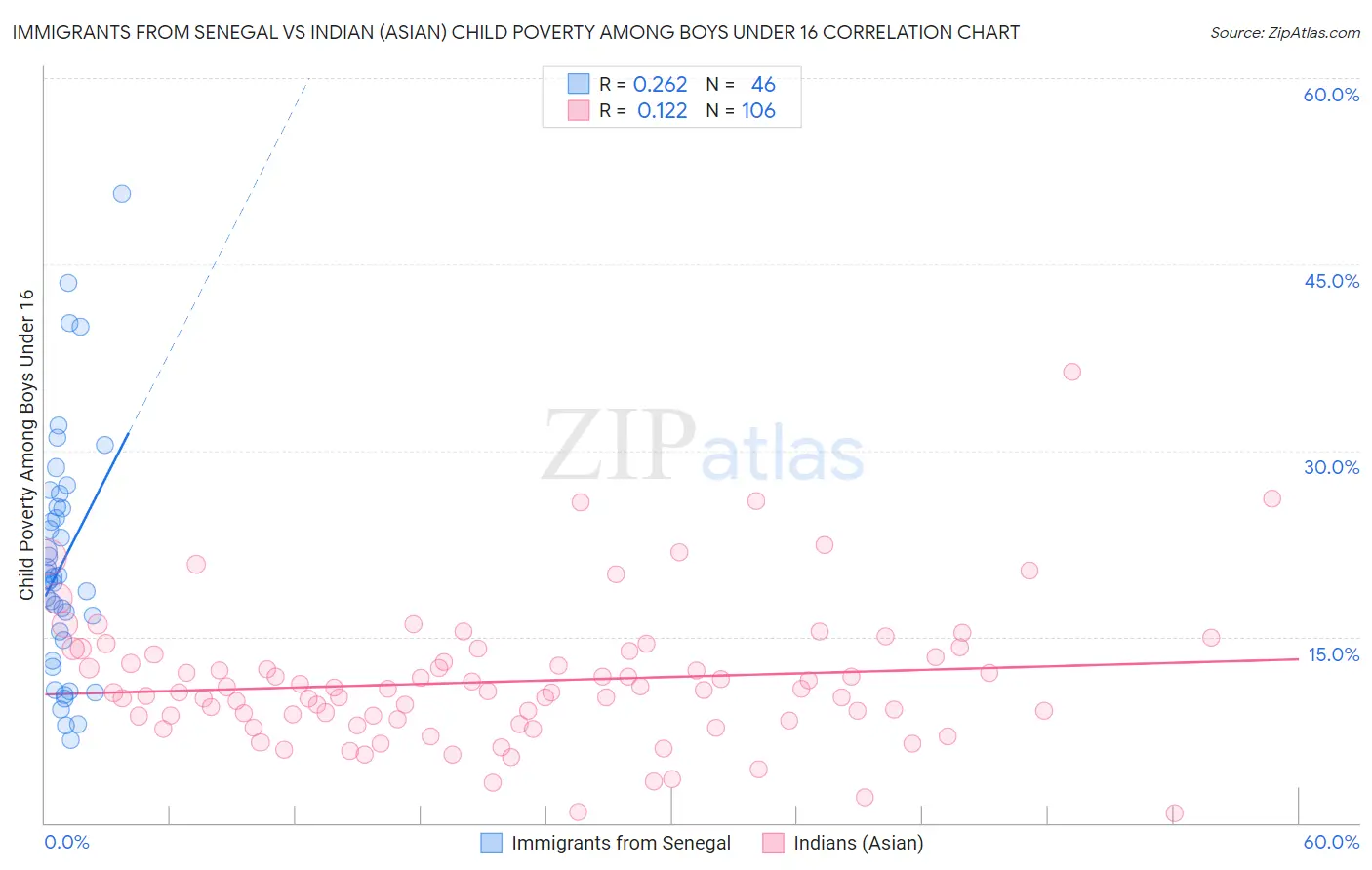 Immigrants from Senegal vs Indian (Asian) Child Poverty Among Boys Under 16