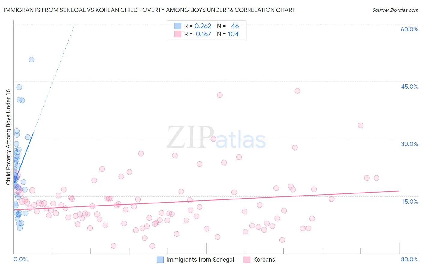 Immigrants from Senegal vs Korean Child Poverty Among Boys Under 16