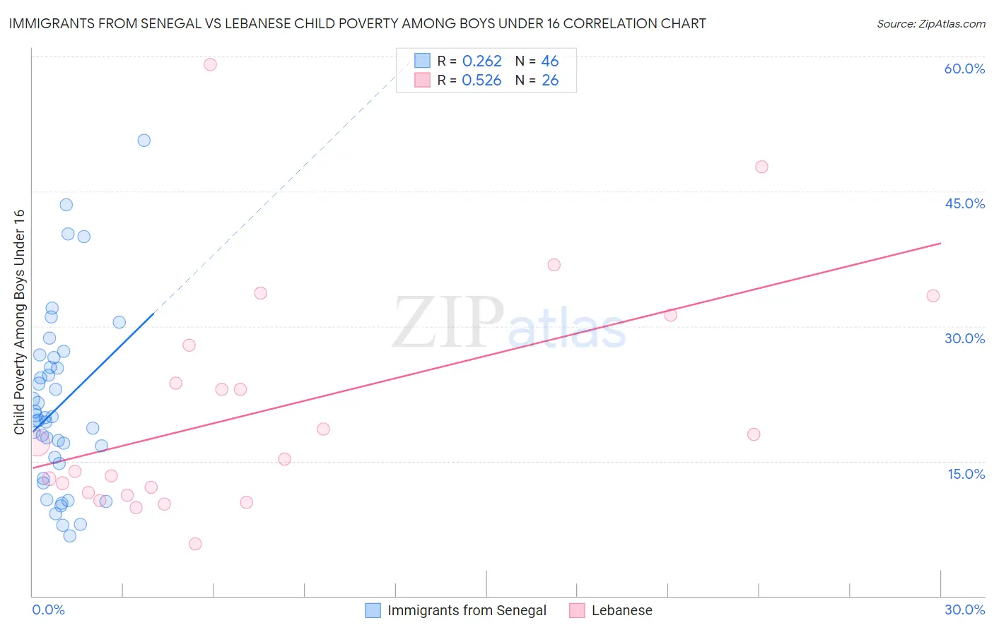 Immigrants from Senegal vs Lebanese Child Poverty Among Boys Under 16