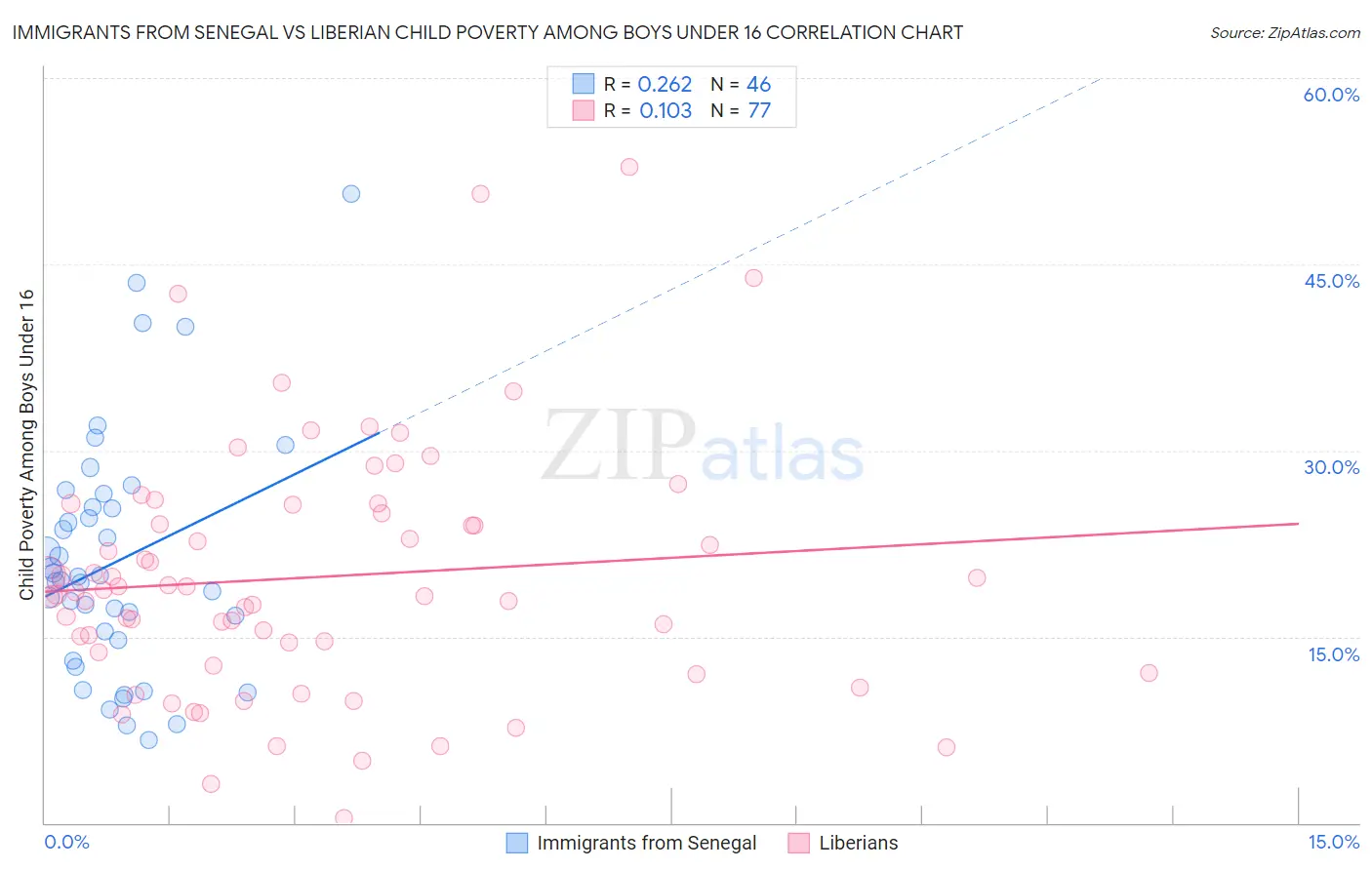 Immigrants from Senegal vs Liberian Child Poverty Among Boys Under 16
