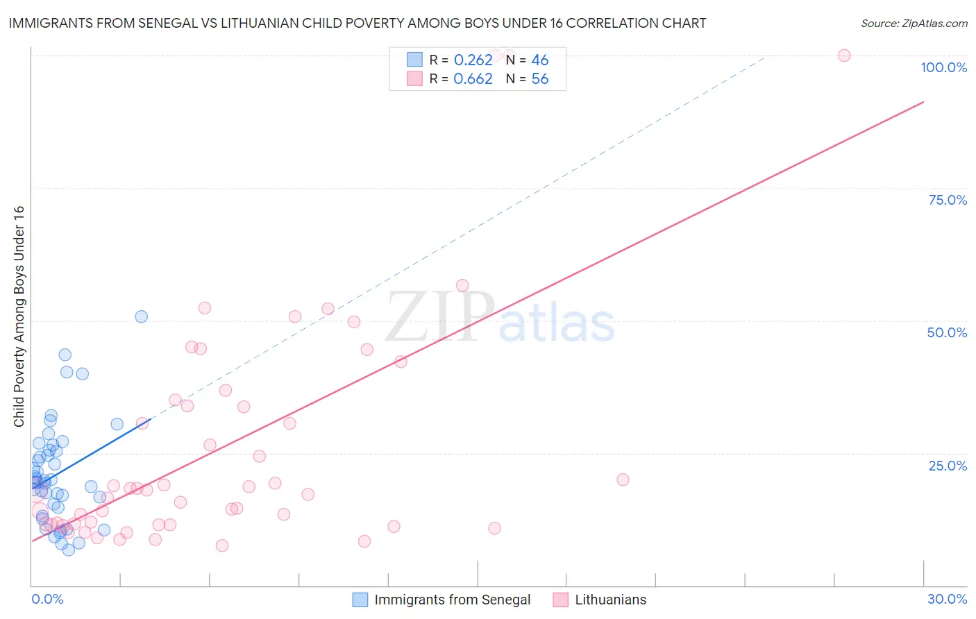 Immigrants from Senegal vs Lithuanian Child Poverty Among Boys Under 16