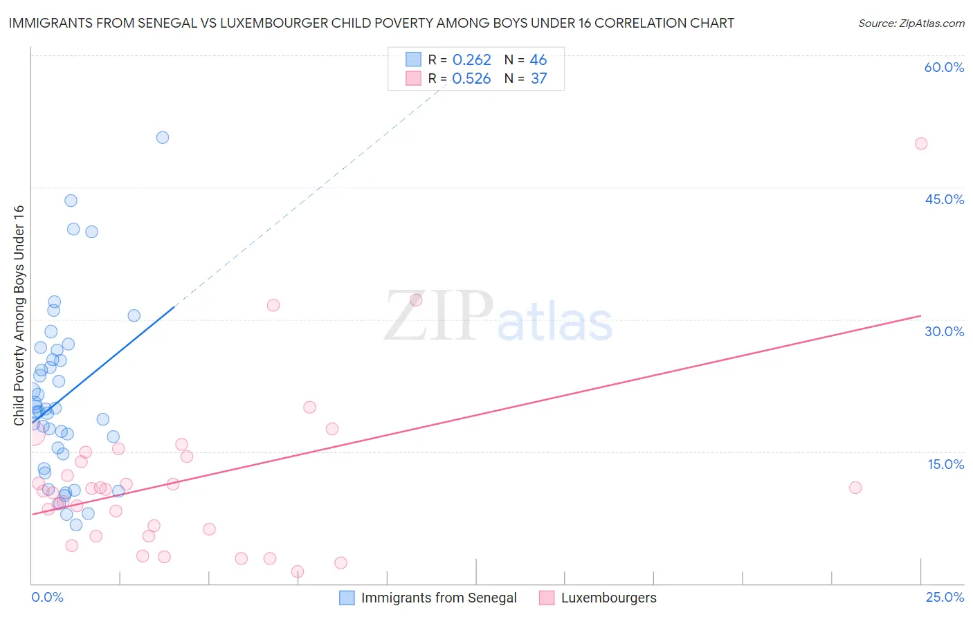 Immigrants from Senegal vs Luxembourger Child Poverty Among Boys Under 16