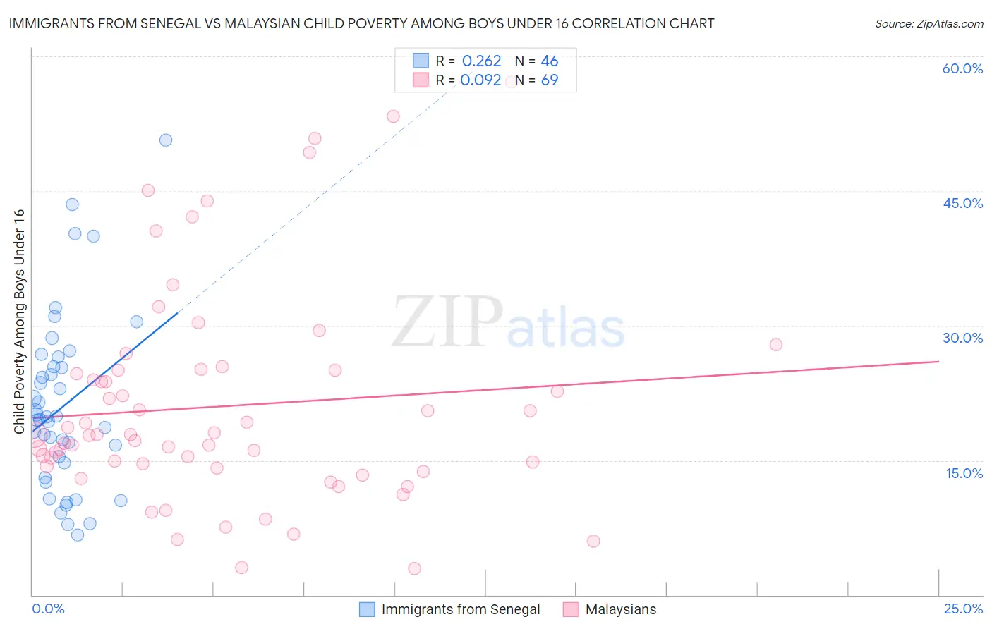 Immigrants from Senegal vs Malaysian Child Poverty Among Boys Under 16