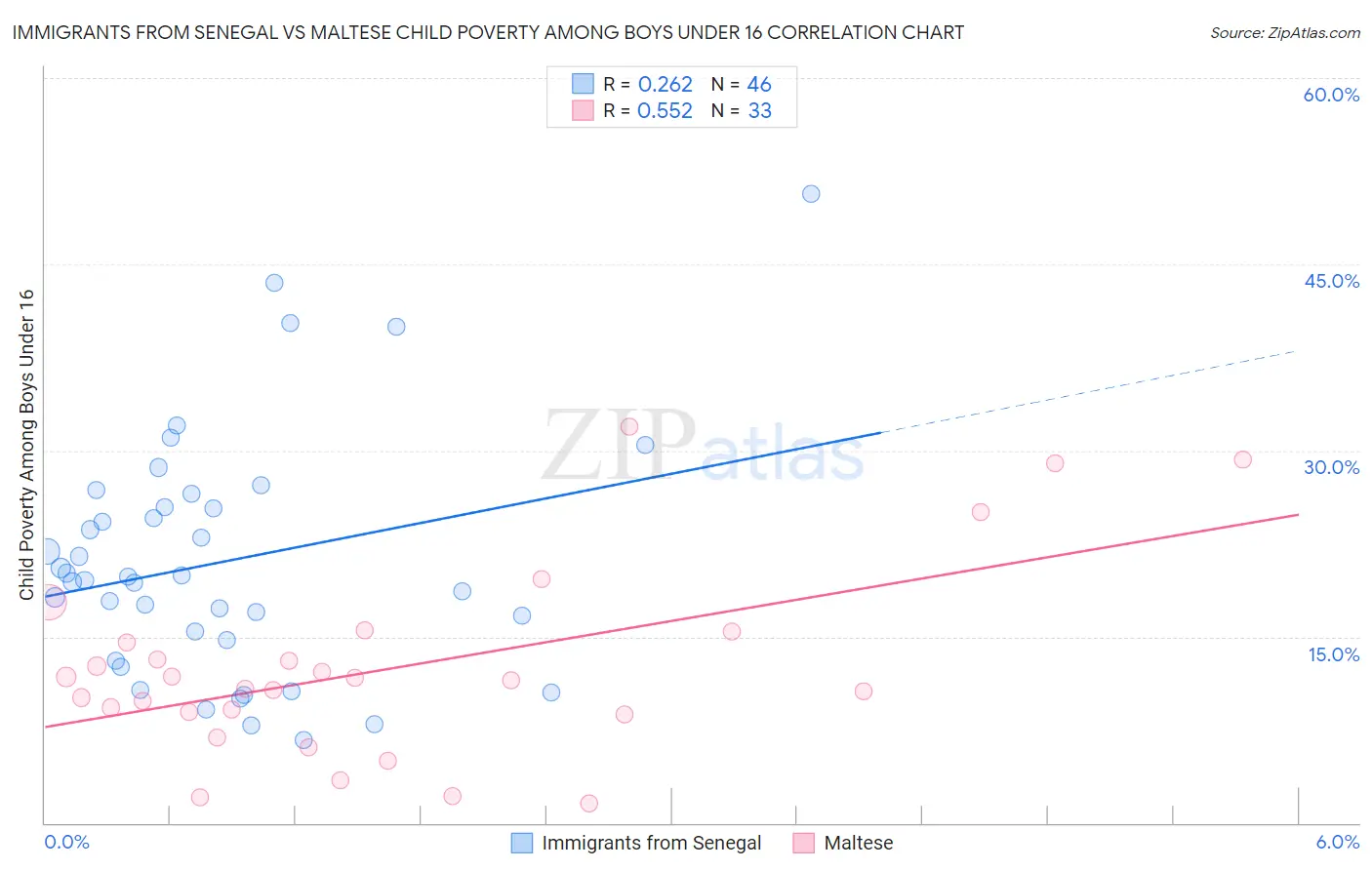 Immigrants from Senegal vs Maltese Child Poverty Among Boys Under 16