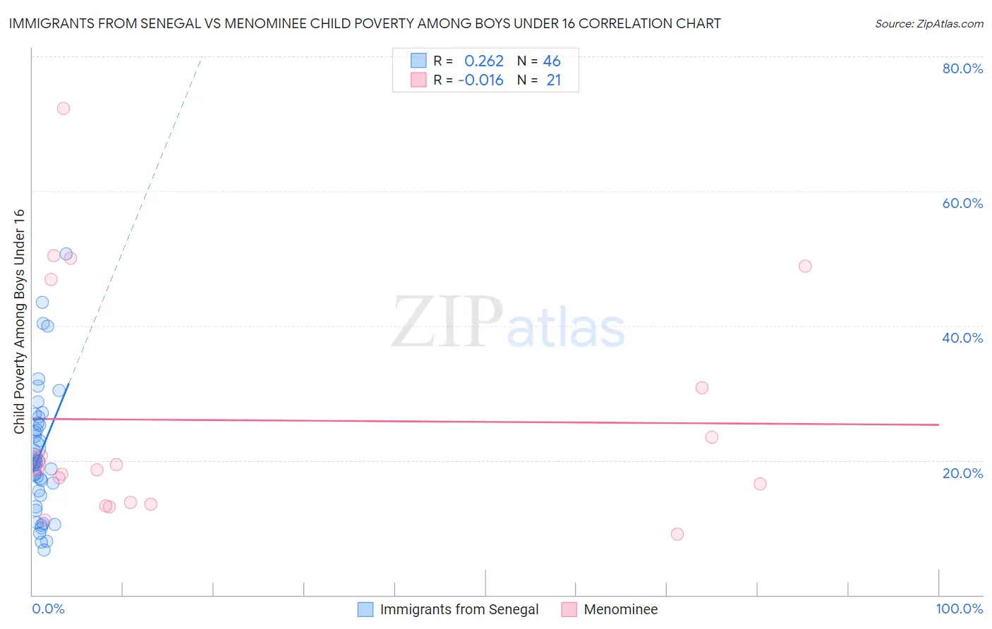 Immigrants from Senegal vs Menominee Child Poverty Among Boys Under 16