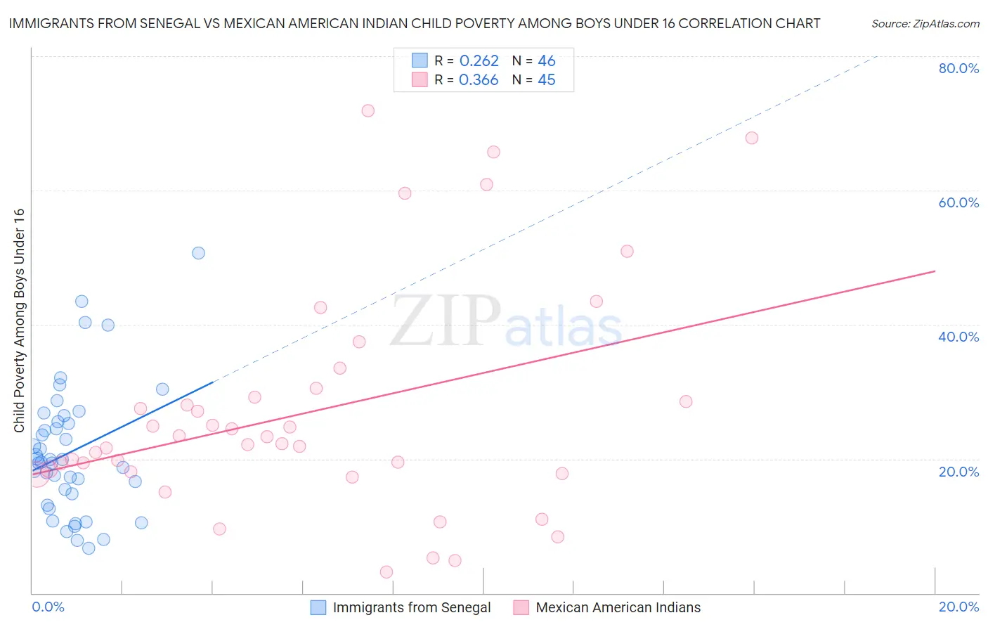Immigrants from Senegal vs Mexican American Indian Child Poverty Among Boys Under 16
