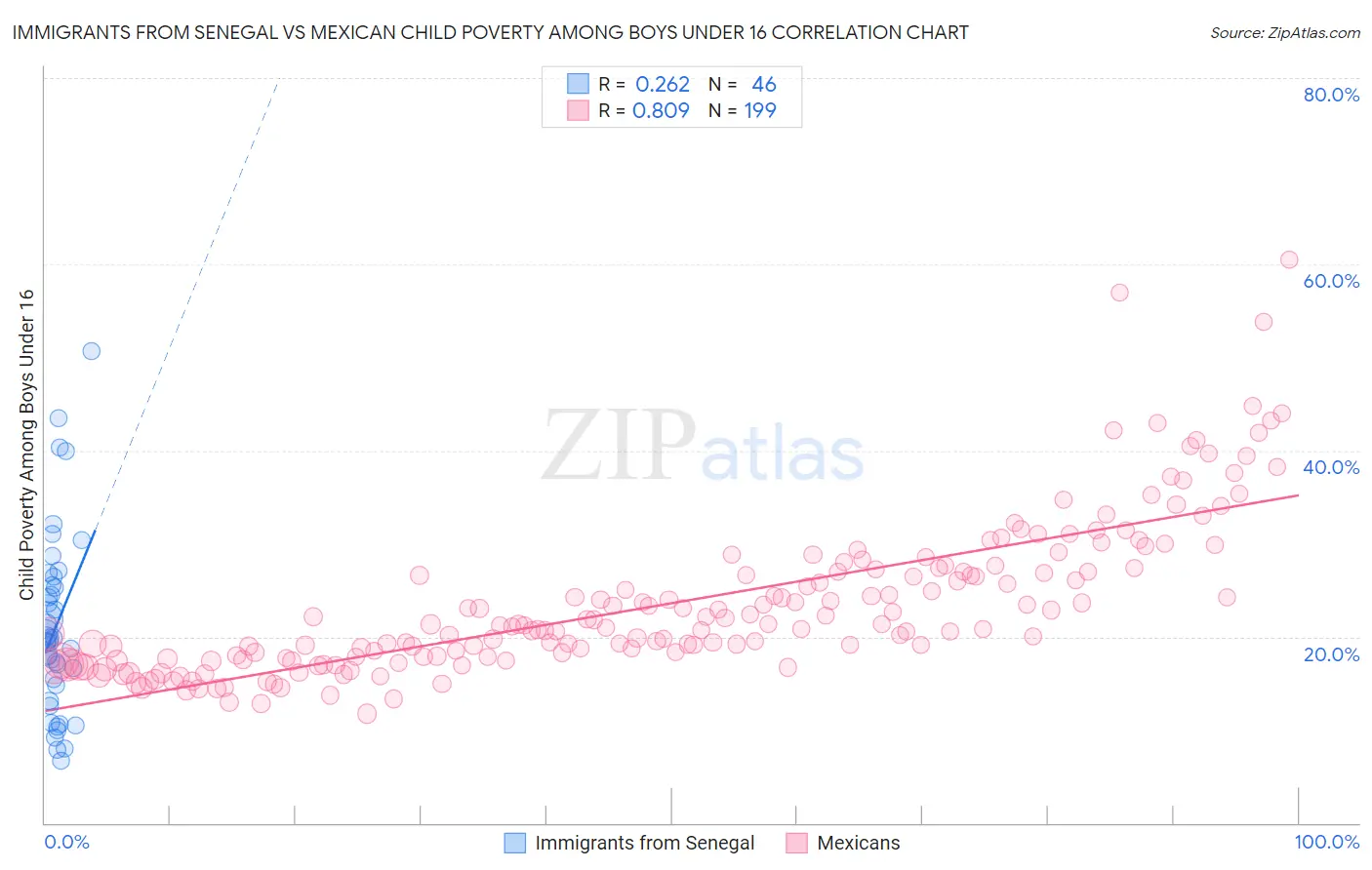 Immigrants from Senegal vs Mexican Child Poverty Among Boys Under 16