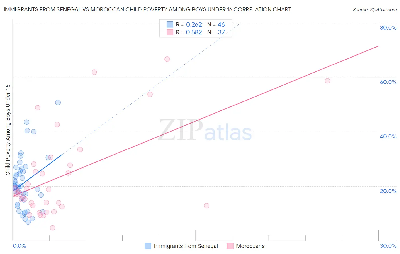 Immigrants from Senegal vs Moroccan Child Poverty Among Boys Under 16