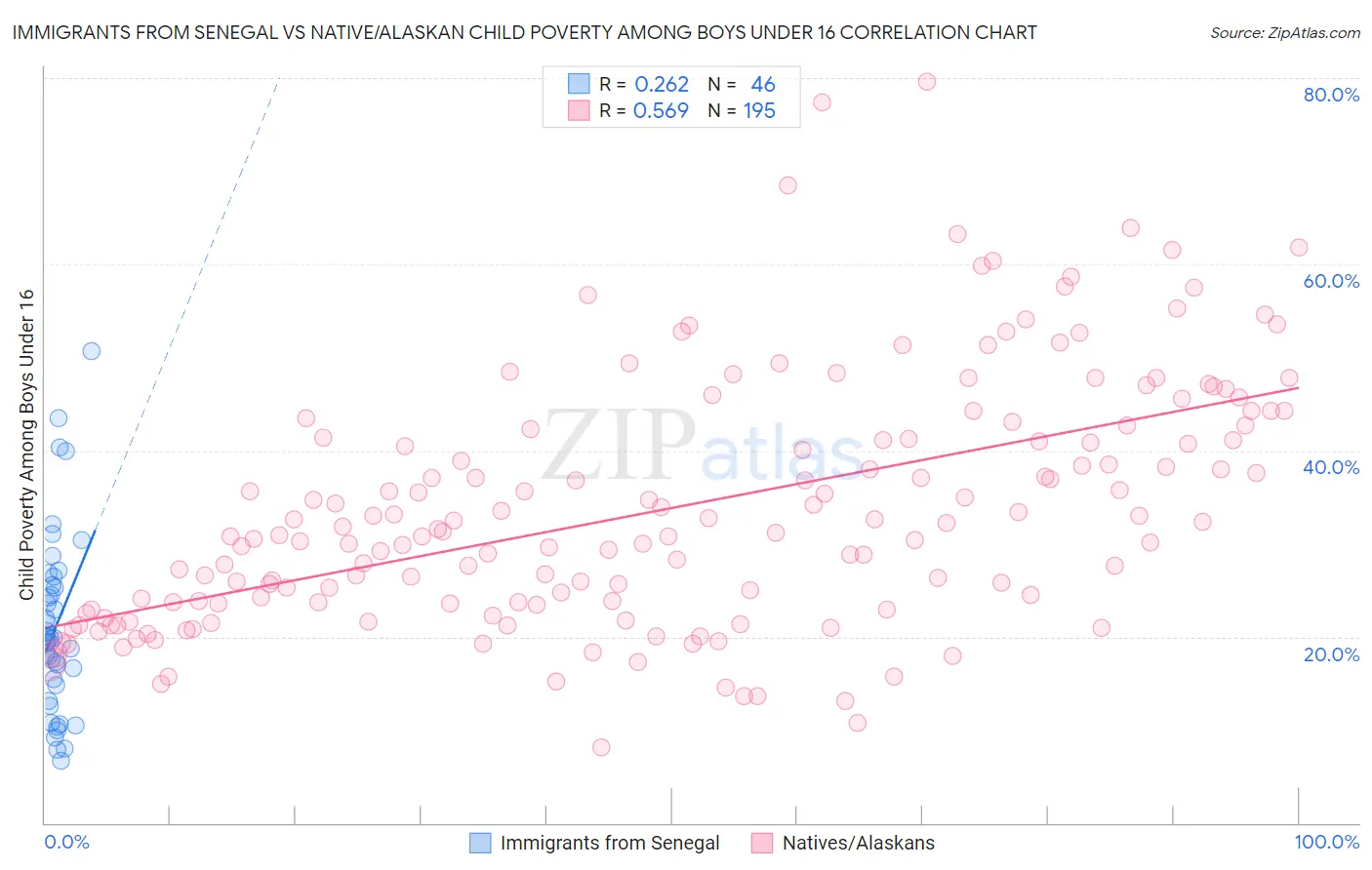 Immigrants from Senegal vs Native/Alaskan Child Poverty Among Boys Under 16