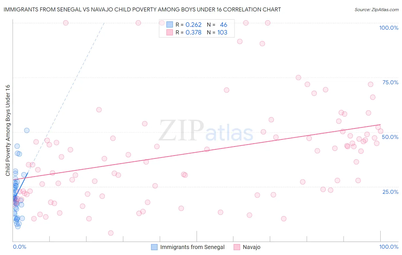 Immigrants from Senegal vs Navajo Child Poverty Among Boys Under 16