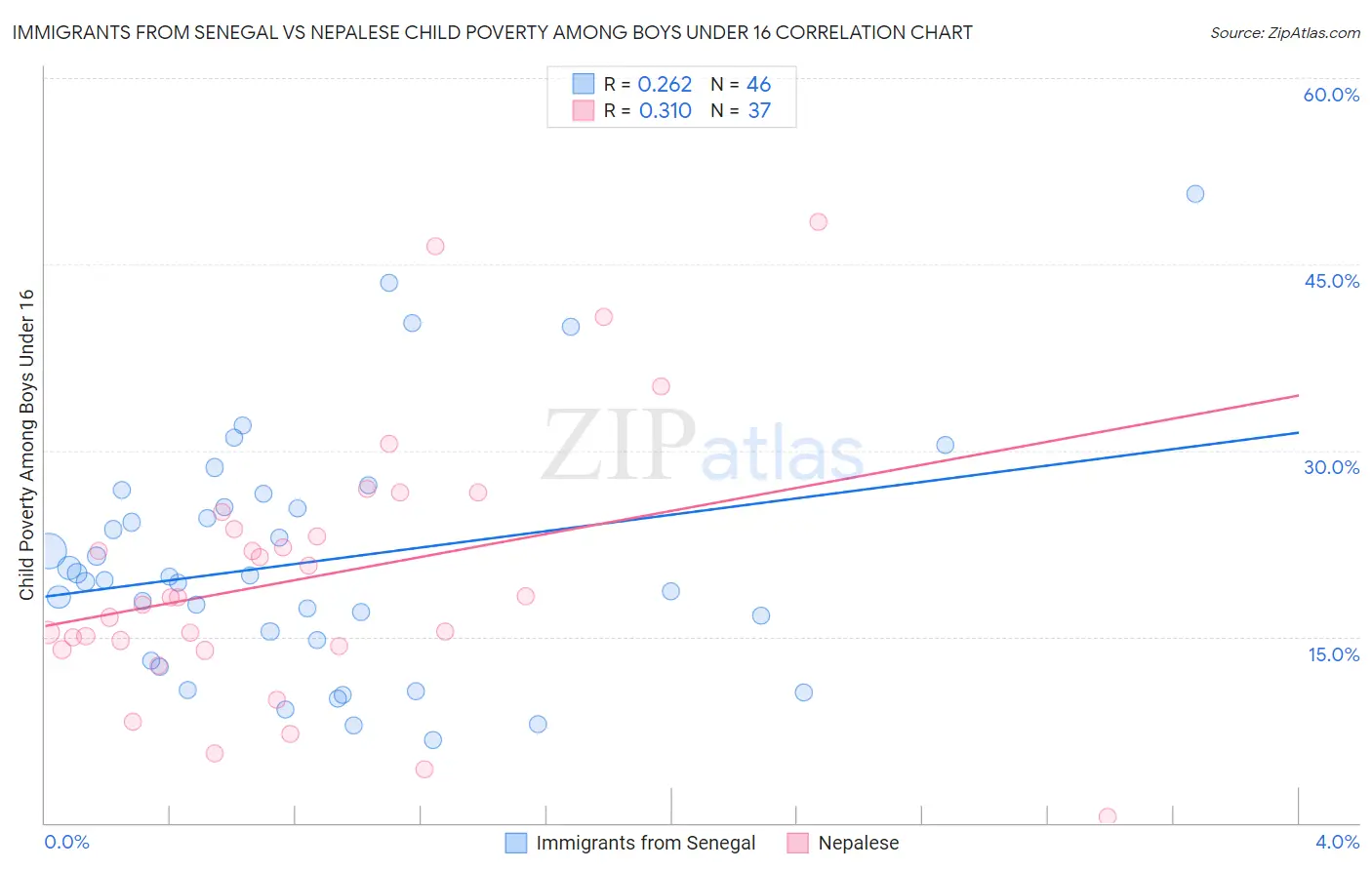 Immigrants from Senegal vs Nepalese Child Poverty Among Boys Under 16