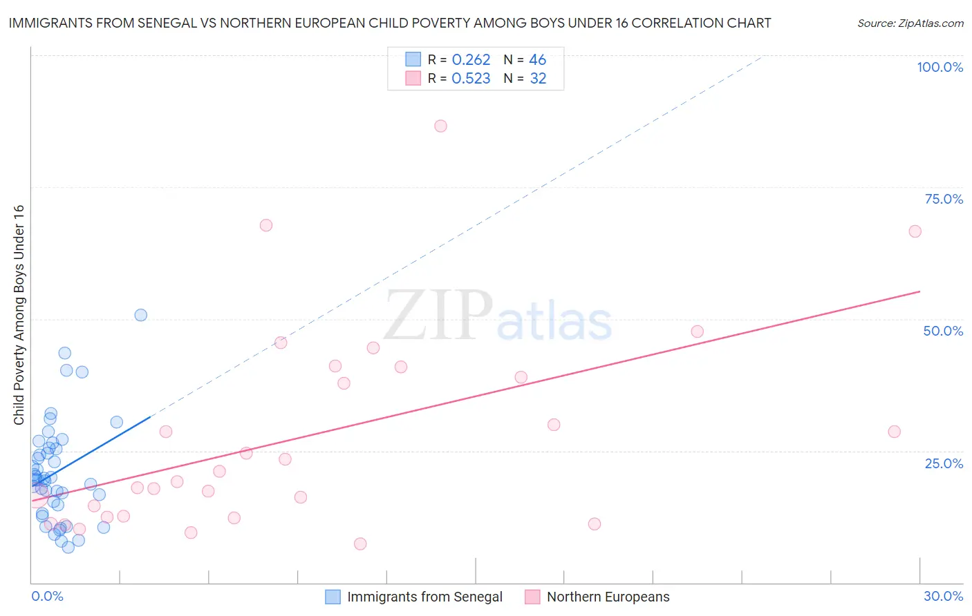 Immigrants from Senegal vs Northern European Child Poverty Among Boys Under 16