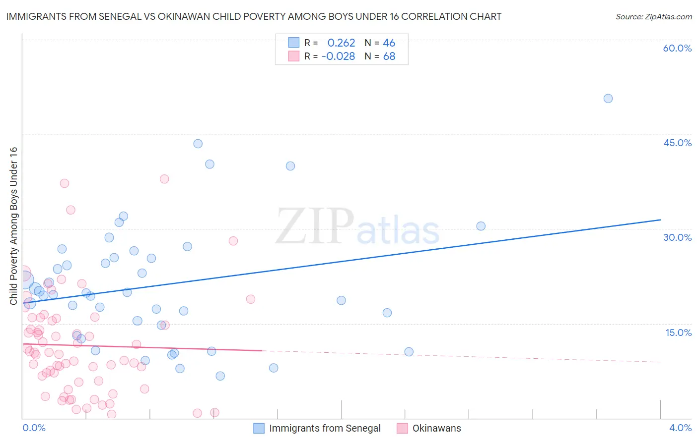 Immigrants from Senegal vs Okinawan Child Poverty Among Boys Under 16