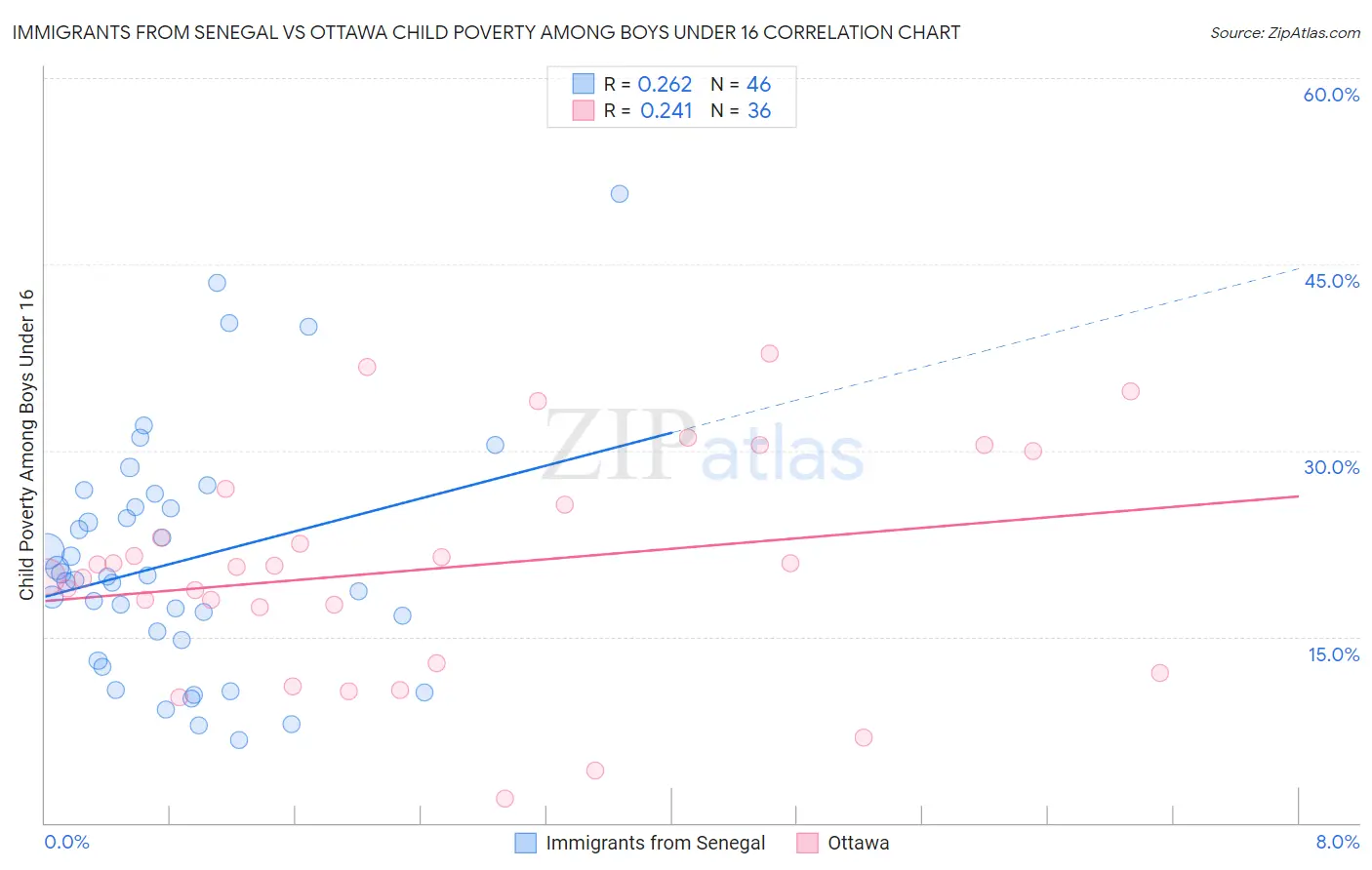 Immigrants from Senegal vs Ottawa Child Poverty Among Boys Under 16