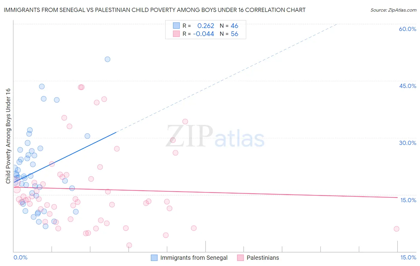 Immigrants from Senegal vs Palestinian Child Poverty Among Boys Under 16