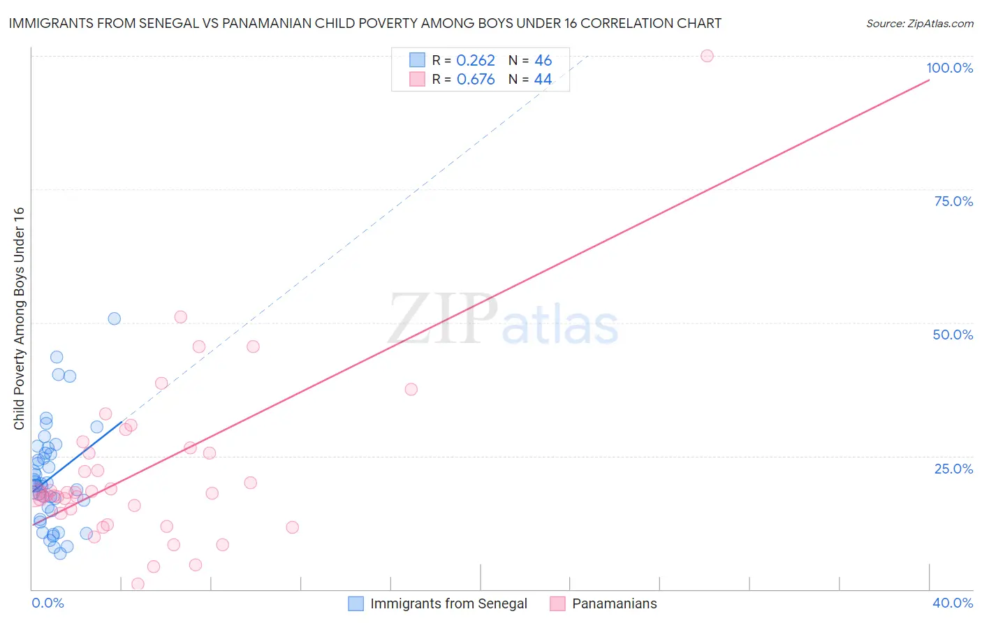Immigrants from Senegal vs Panamanian Child Poverty Among Boys Under 16