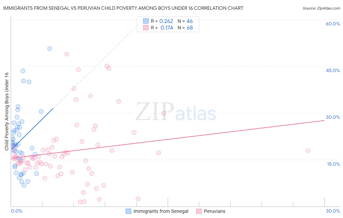 Immigrants from Senegal vs Peruvian Child Poverty Among Boys Under 16