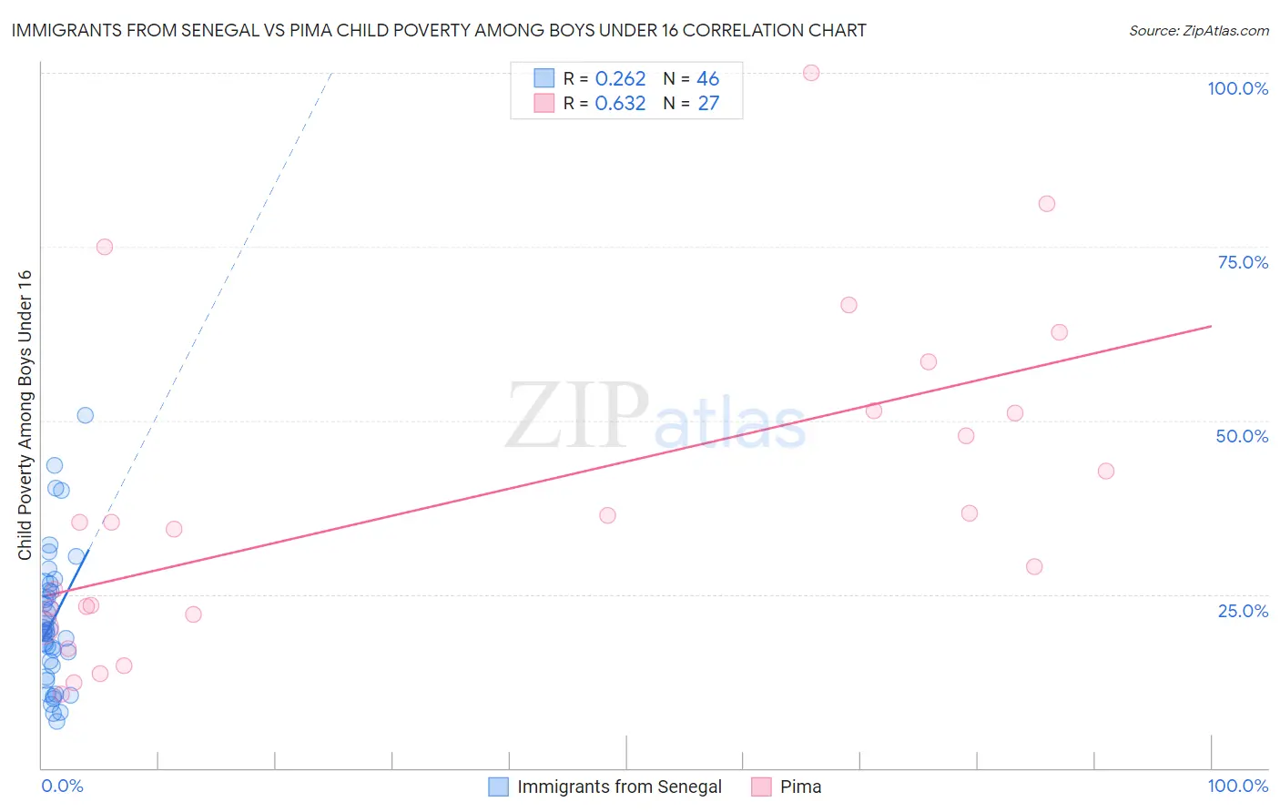 Immigrants from Senegal vs Pima Child Poverty Among Boys Under 16