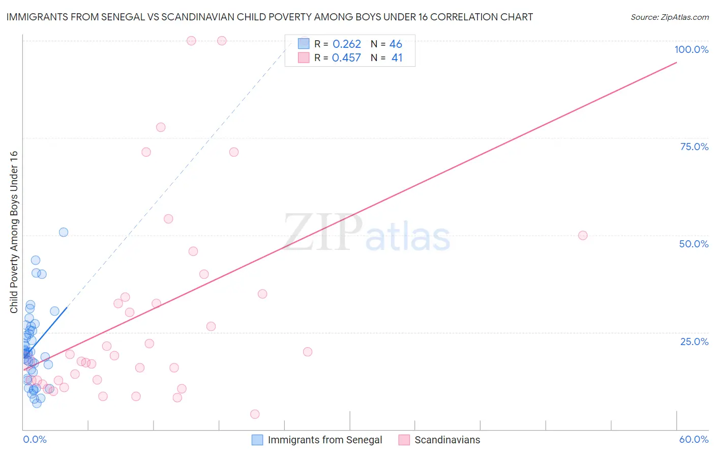 Immigrants from Senegal vs Scandinavian Child Poverty Among Boys Under 16