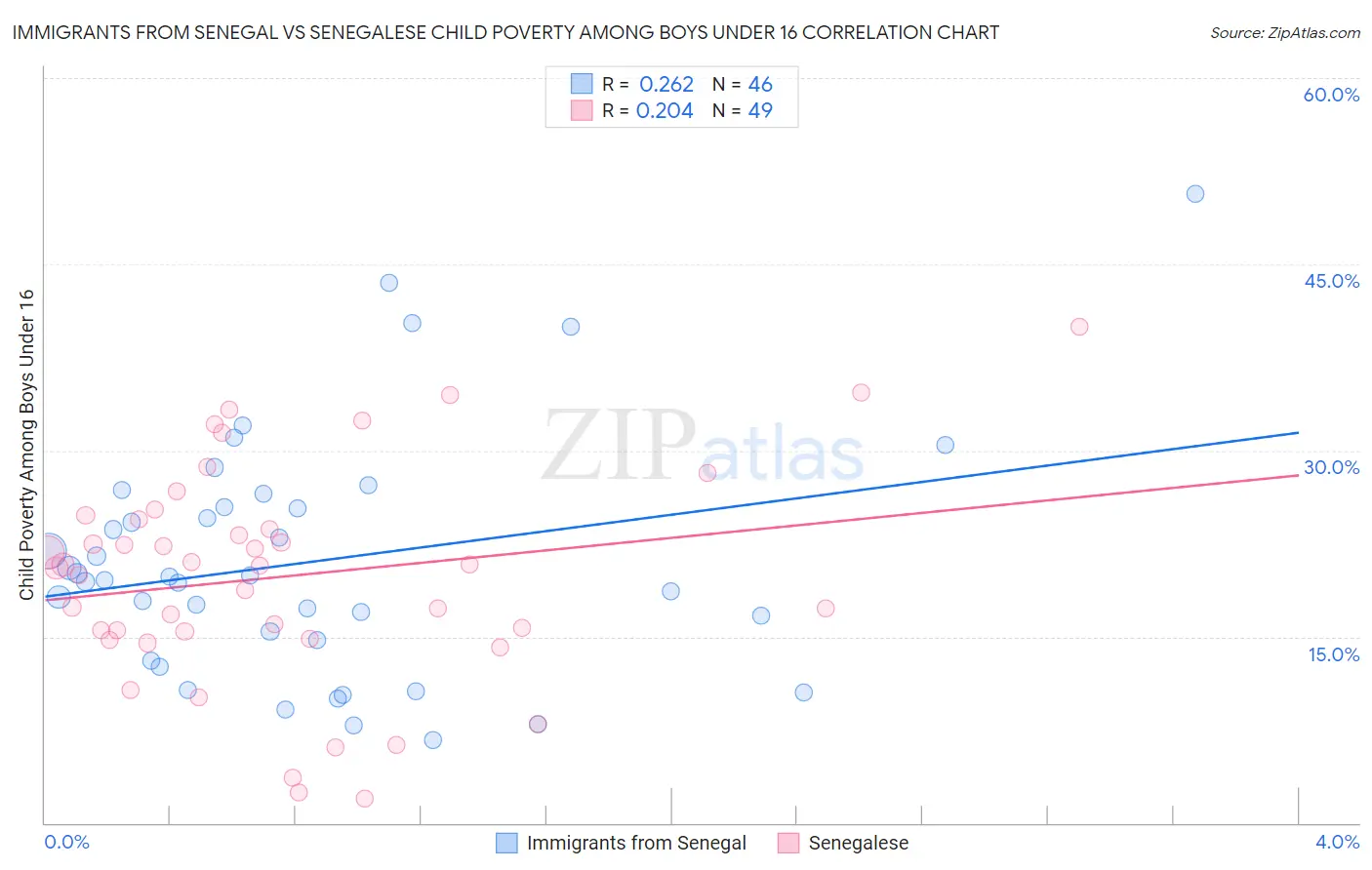 Immigrants from Senegal vs Senegalese Child Poverty Among Boys Under 16