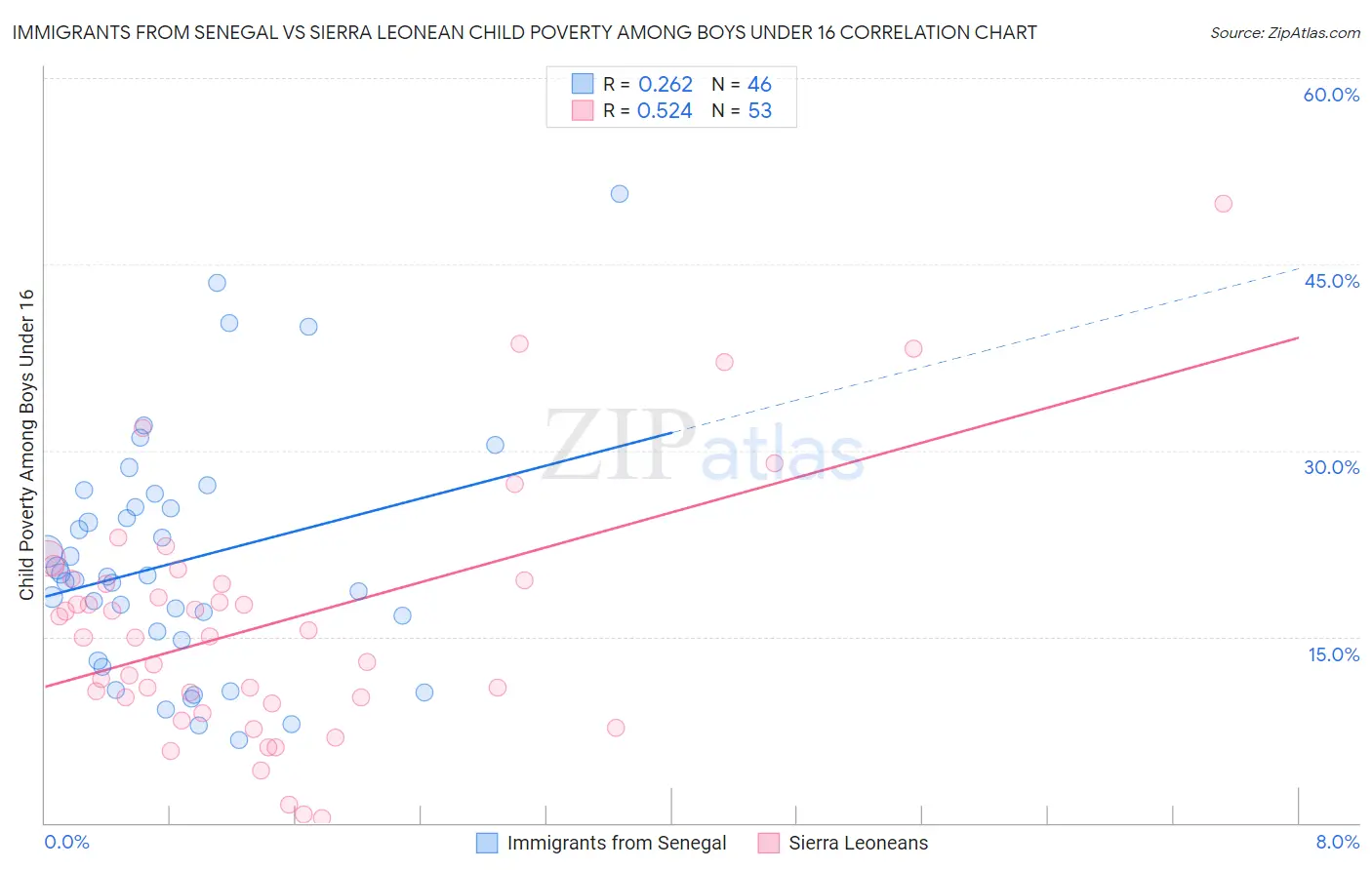 Immigrants from Senegal vs Sierra Leonean Child Poverty Among Boys Under 16
