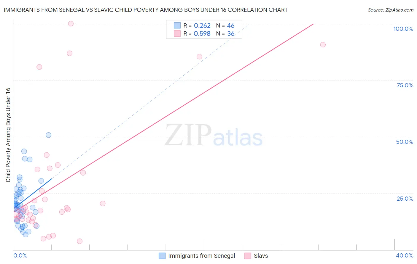 Immigrants from Senegal vs Slavic Child Poverty Among Boys Under 16
