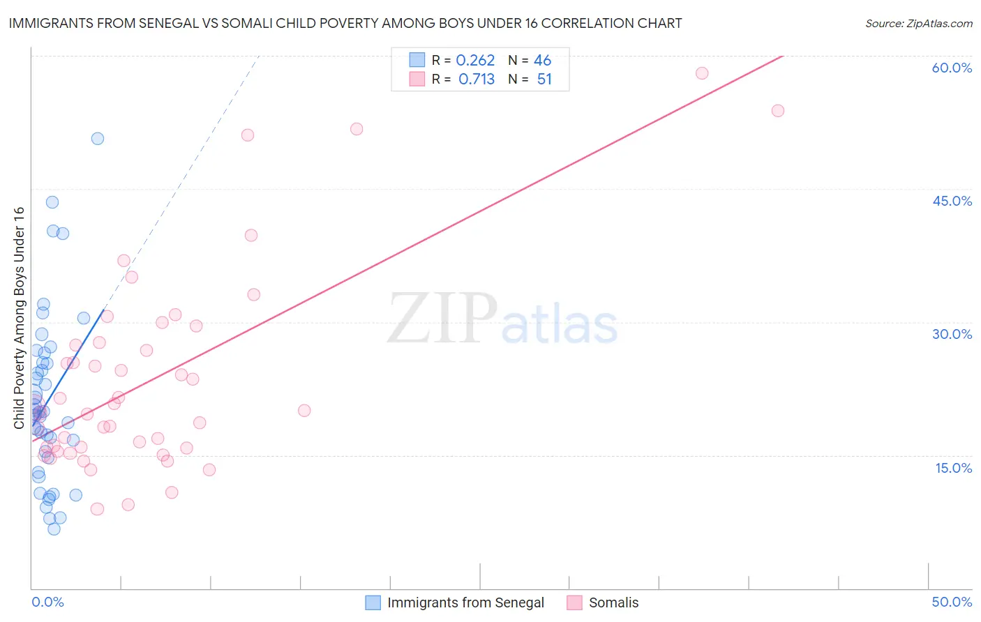Immigrants from Senegal vs Somali Child Poverty Among Boys Under 16