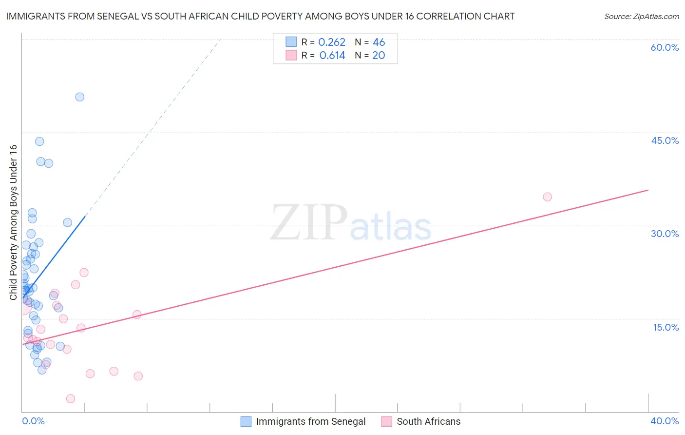 Immigrants from Senegal vs South African Child Poverty Among Boys Under 16