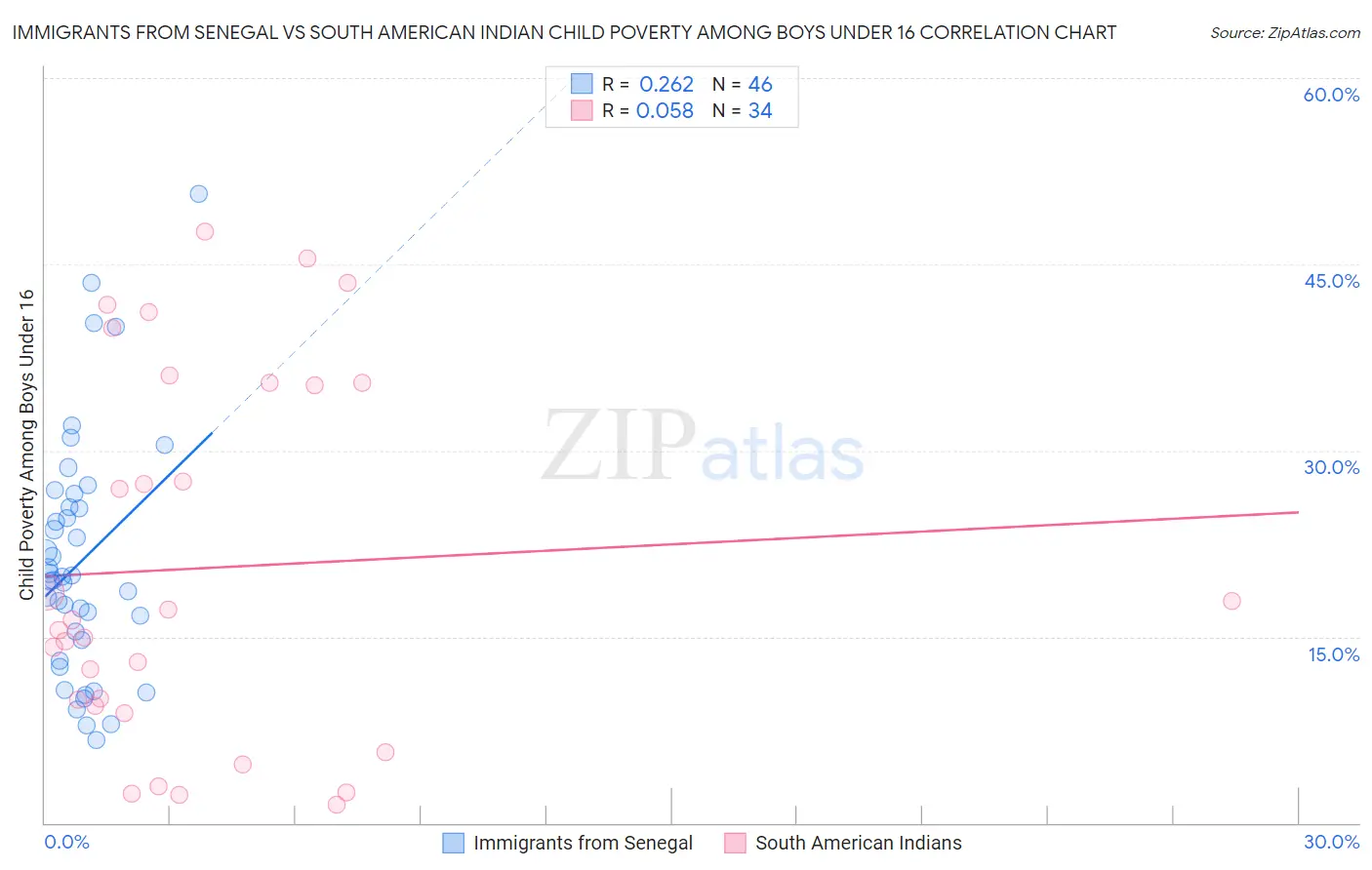 Immigrants from Senegal vs South American Indian Child Poverty Among Boys Under 16