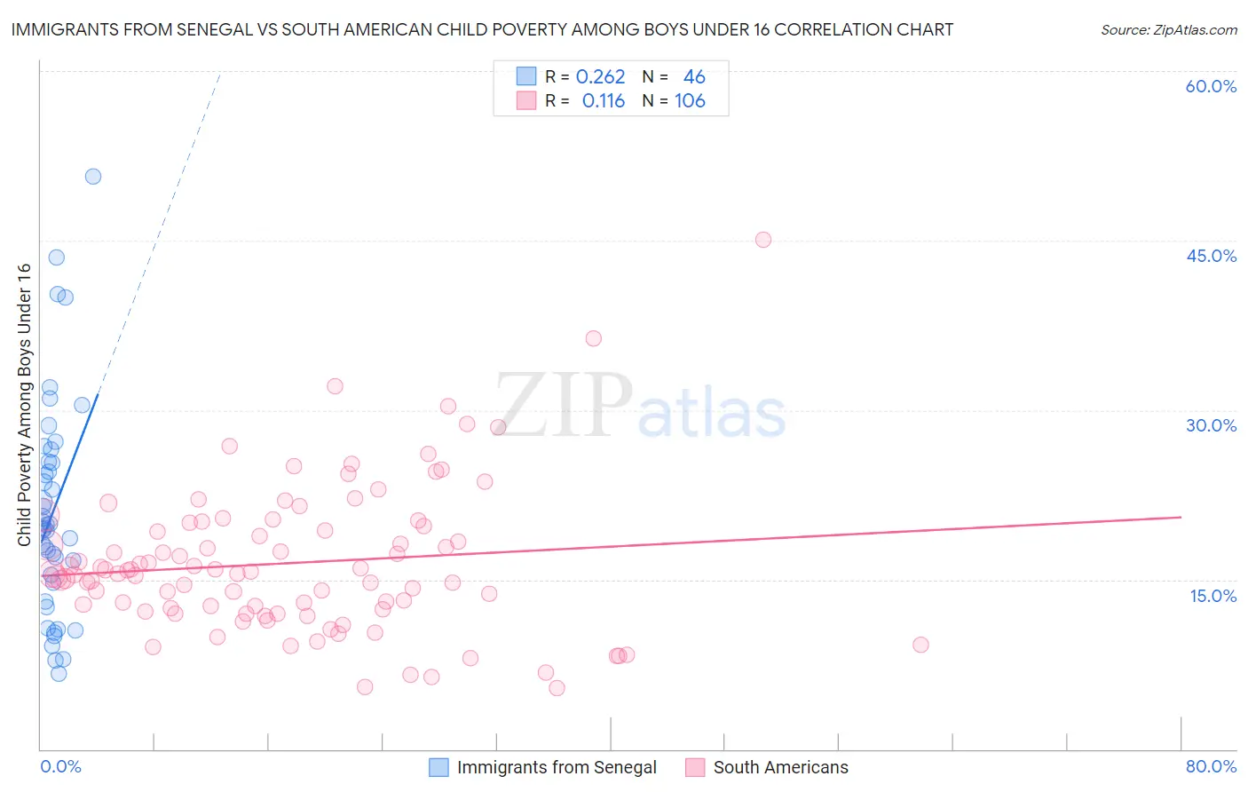 Immigrants from Senegal vs South American Child Poverty Among Boys Under 16
