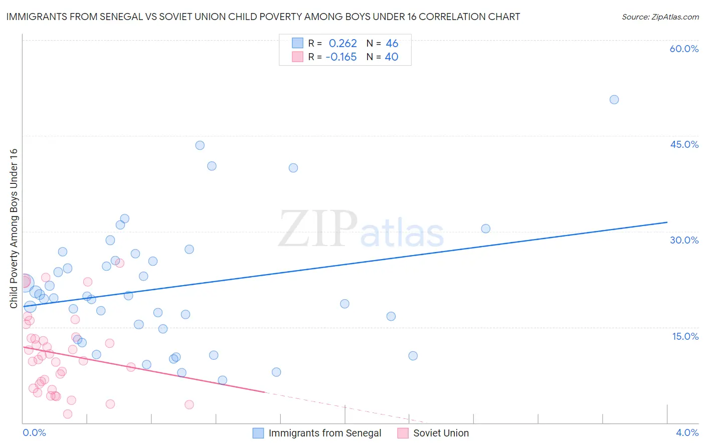 Immigrants from Senegal vs Soviet Union Child Poverty Among Boys Under 16