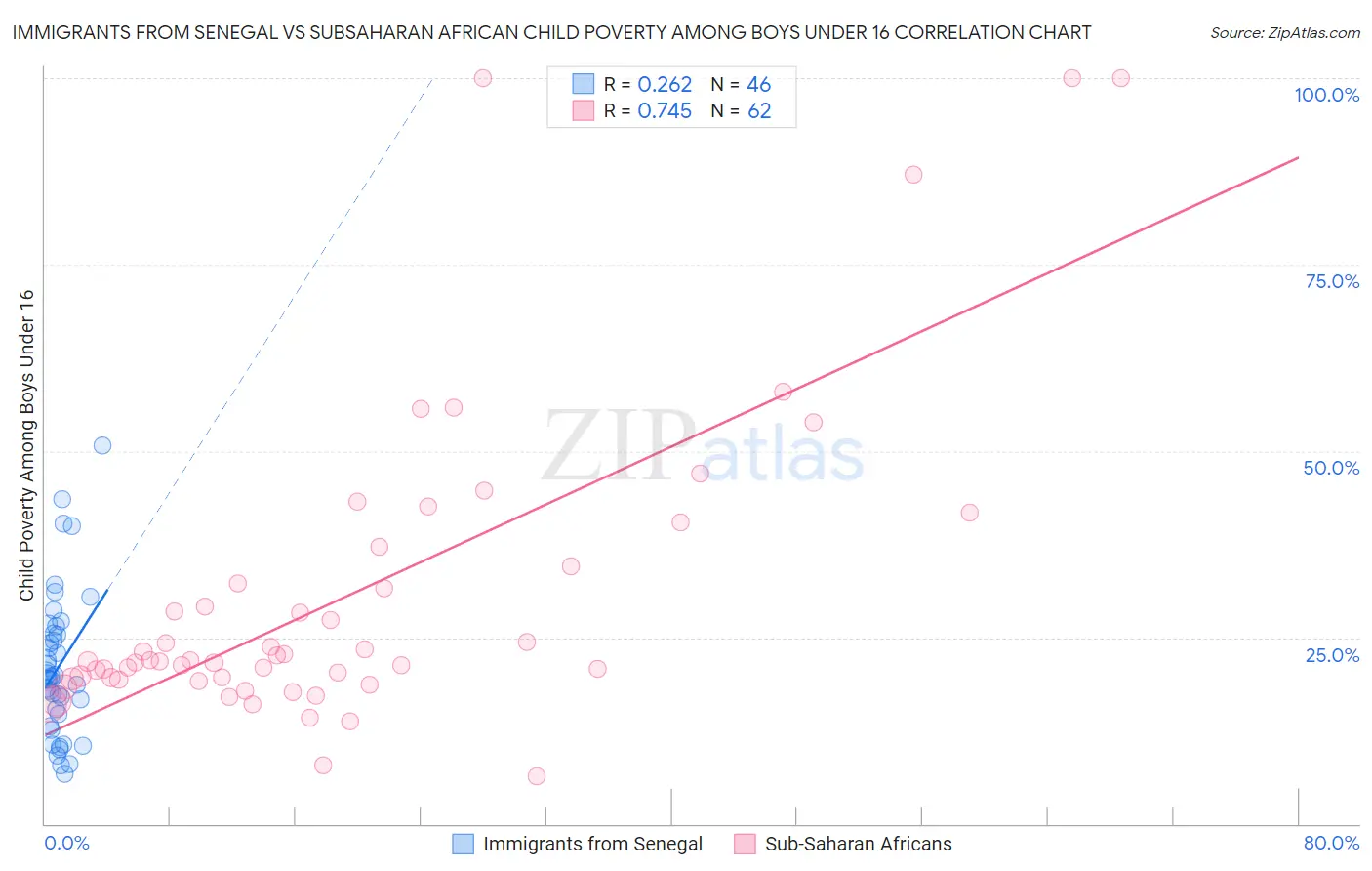 Immigrants from Senegal vs Subsaharan African Child Poverty Among Boys Under 16