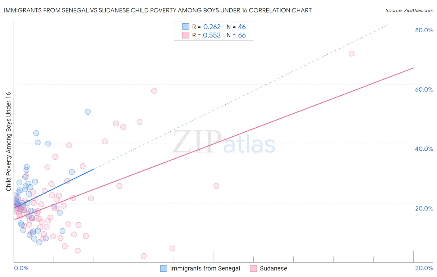 Immigrants from Senegal vs Sudanese Child Poverty Among Boys Under 16