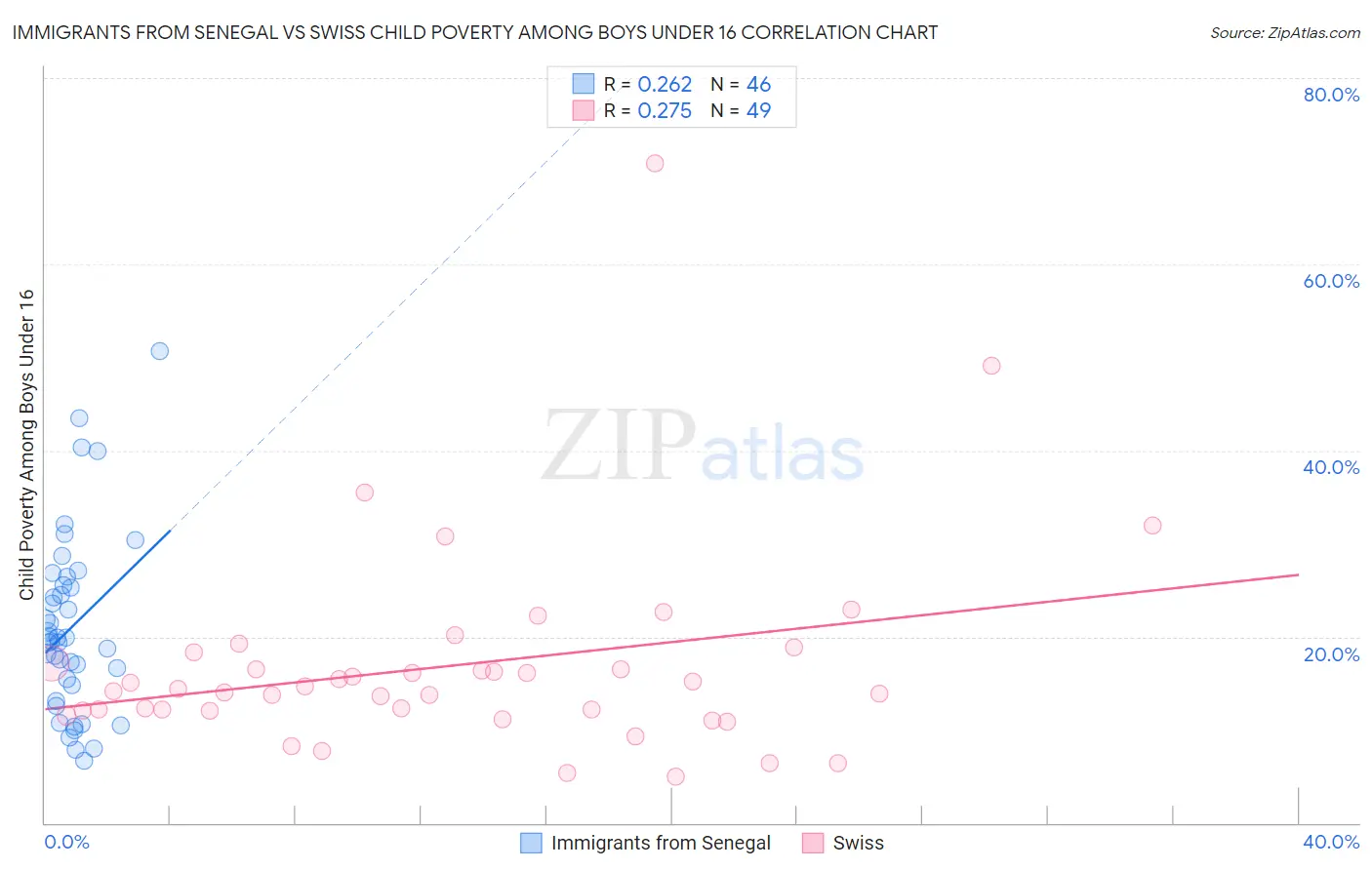 Immigrants from Senegal vs Swiss Child Poverty Among Boys Under 16