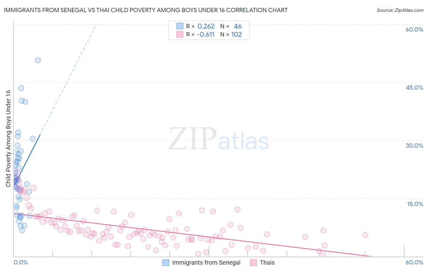 Immigrants from Senegal vs Thai Child Poverty Among Boys Under 16