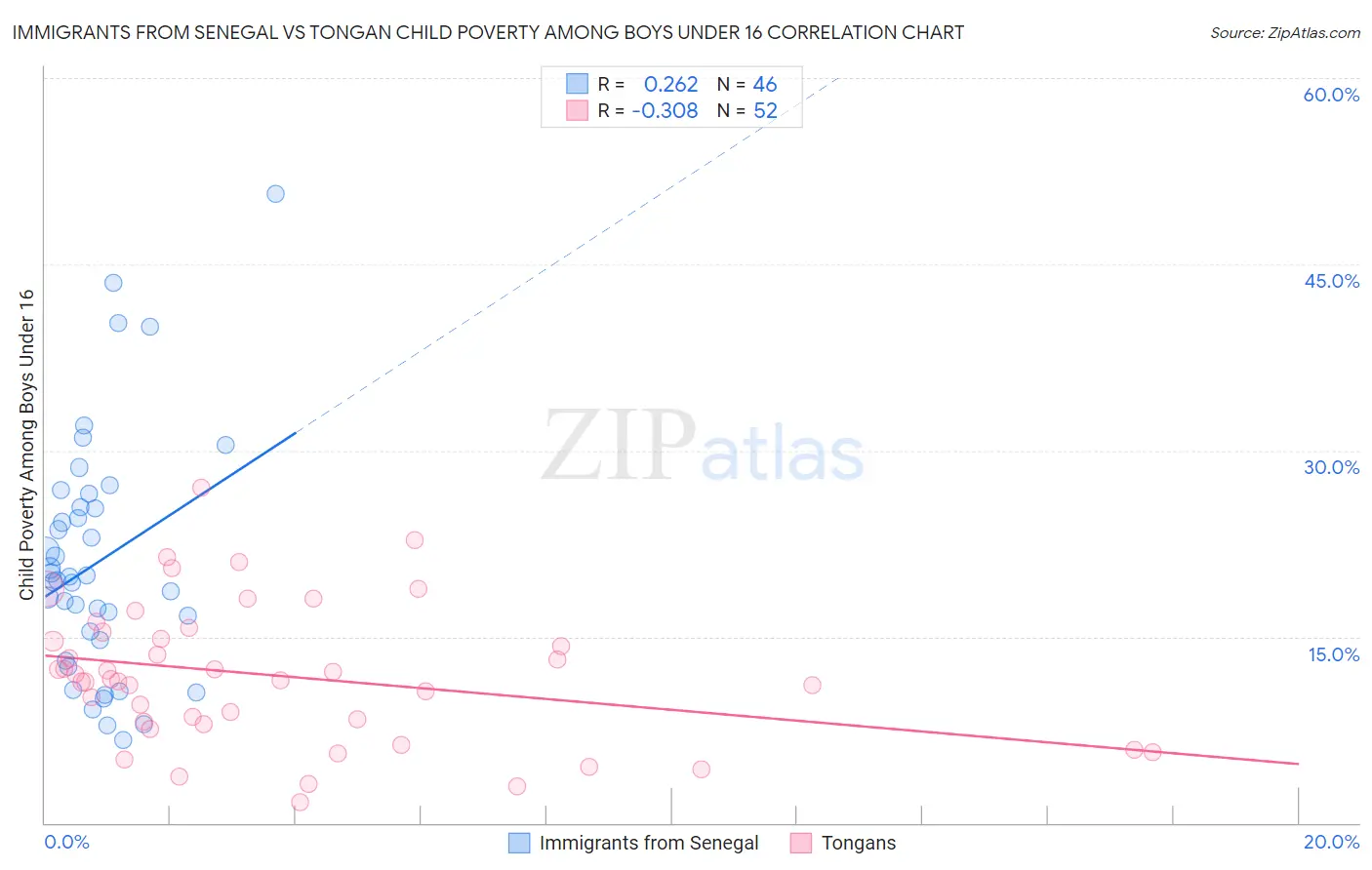 Immigrants from Senegal vs Tongan Child Poverty Among Boys Under 16