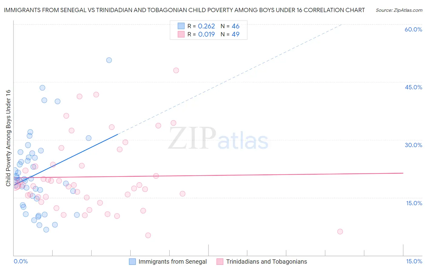 Immigrants from Senegal vs Trinidadian and Tobagonian Child Poverty Among Boys Under 16