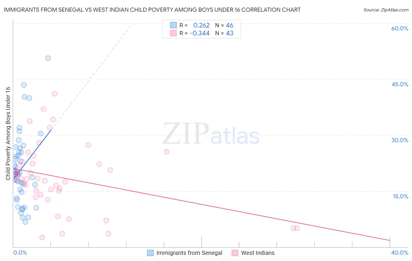 Immigrants from Senegal vs West Indian Child Poverty Among Boys Under 16