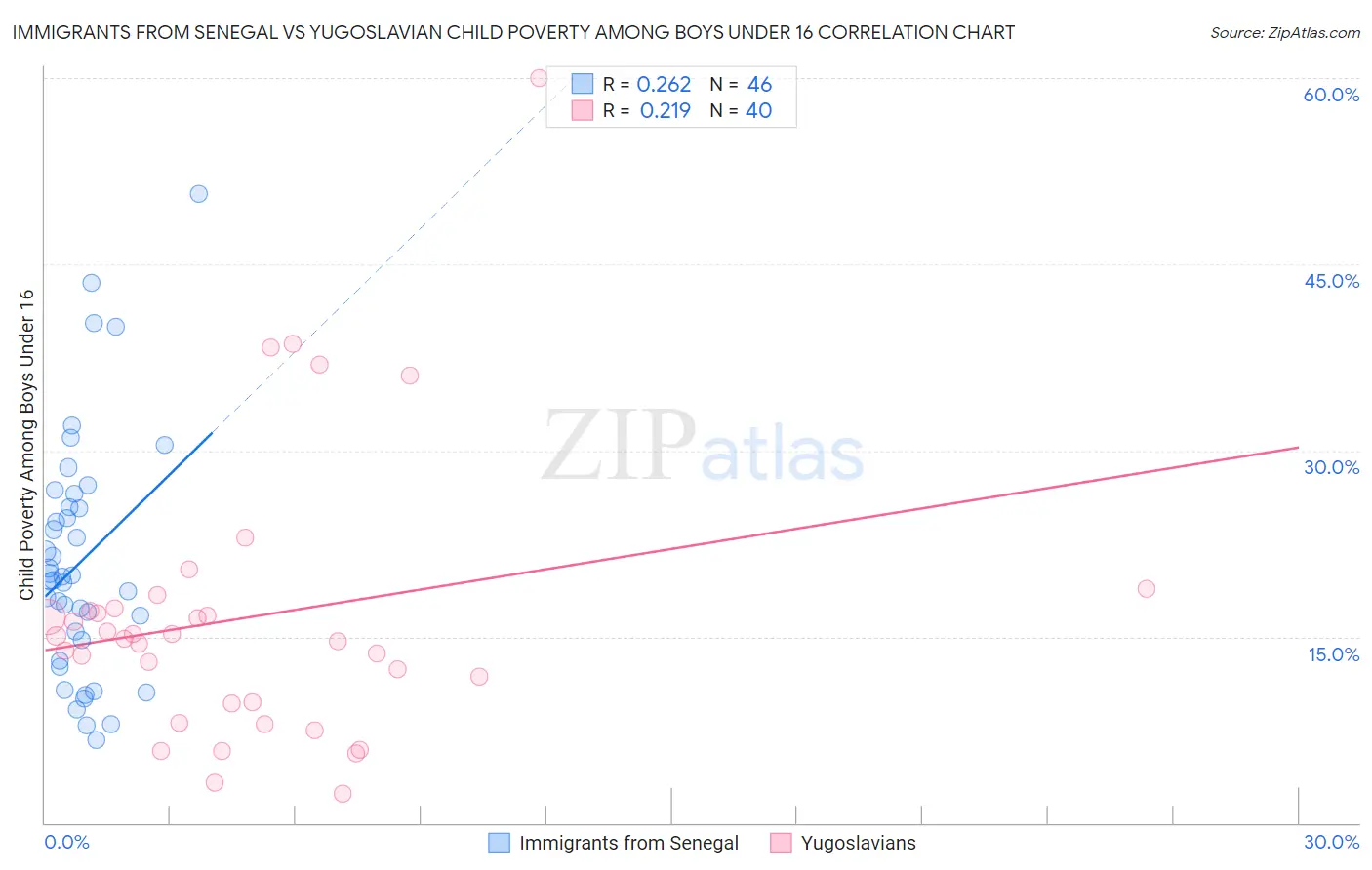 Immigrants from Senegal vs Yugoslavian Child Poverty Among Boys Under 16