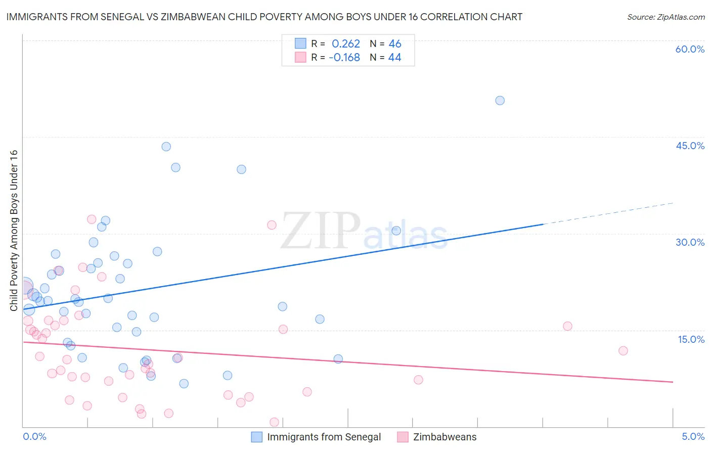 Immigrants from Senegal vs Zimbabwean Child Poverty Among Boys Under 16