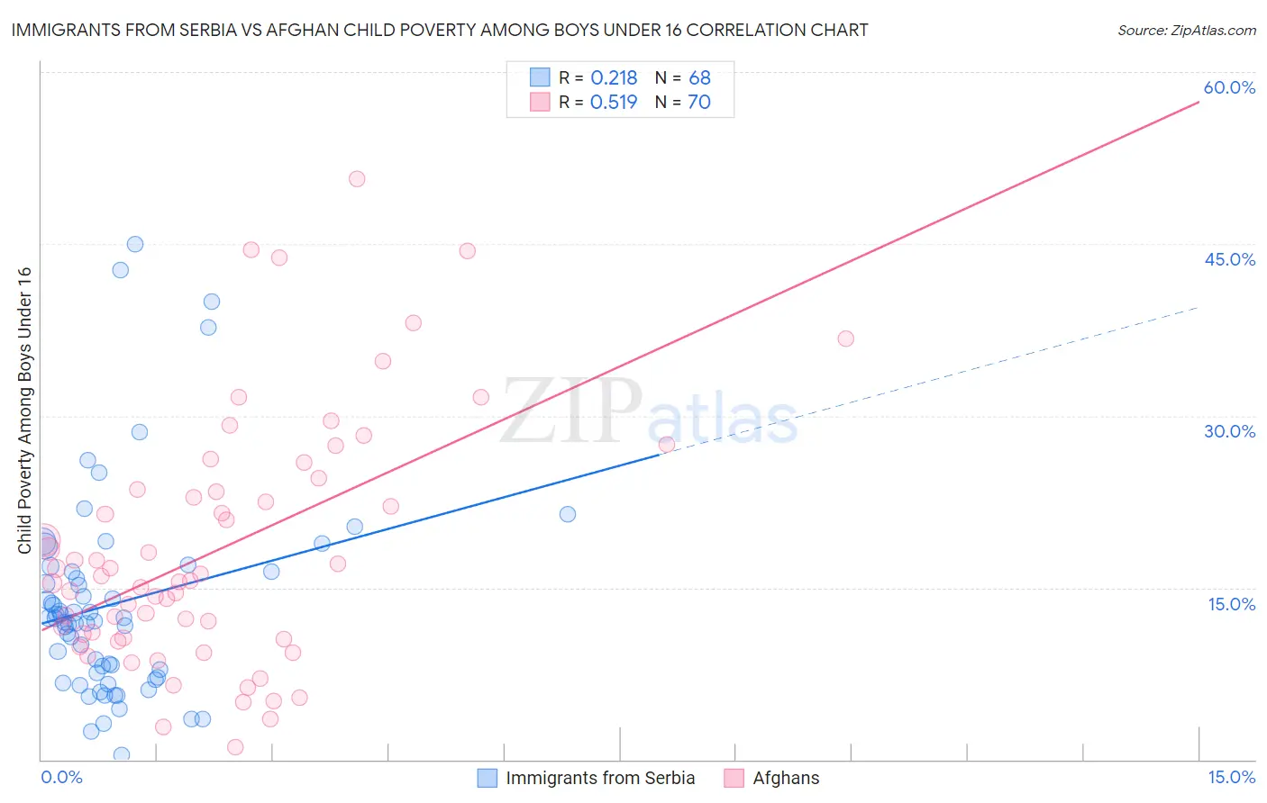 Immigrants from Serbia vs Afghan Child Poverty Among Boys Under 16