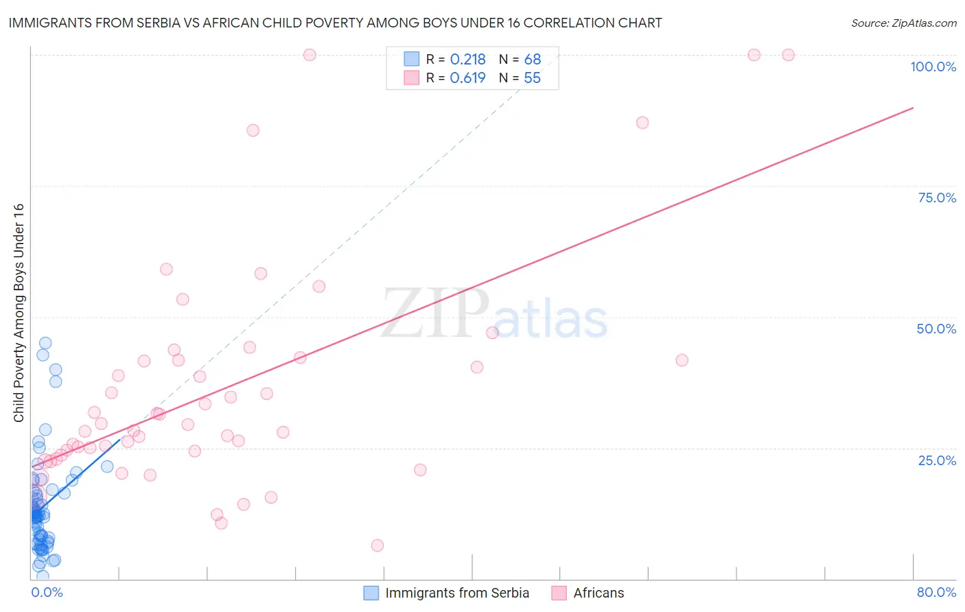 Immigrants from Serbia vs African Child Poverty Among Boys Under 16