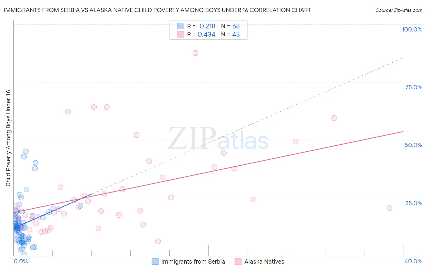 Immigrants from Serbia vs Alaska Native Child Poverty Among Boys Under 16