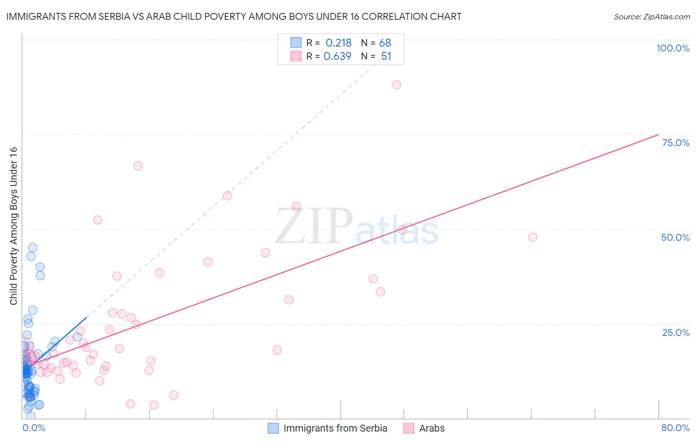 Immigrants from Serbia vs Arab Child Poverty Among Boys Under 16